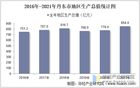 2016年-2021年丹东市地区生产总值统计图