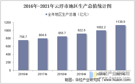 2016年-2021年云浮市地区生产总值统计图