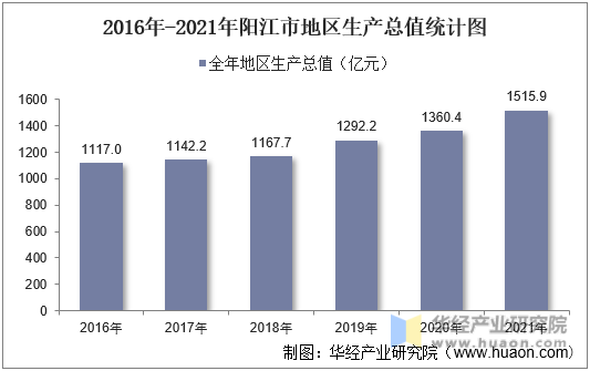 2016年-2021年阳江市地区生产总值统计图