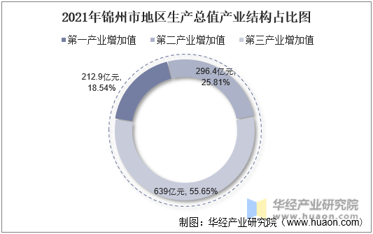 2021年锦州市地区生产总值产业结构占比图