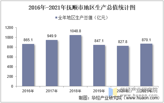 2016年-2021年抚顺市地区生产总值统计图