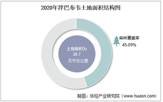 2010-2020年津巴布韦土地面积、森林覆盖率及人口密度统计