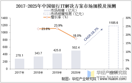 2017-2025年中国银行IT解决方案市场规模及预测