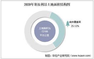 2010-2020年塞拉利昂土地面积、森林覆盖率及人口密度统计