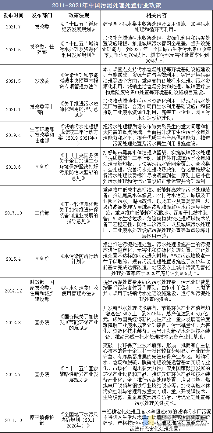 2011-2021年中国污泥处理处置行业政策