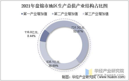2021年盘锦市地区生产总值产业结构占比图
