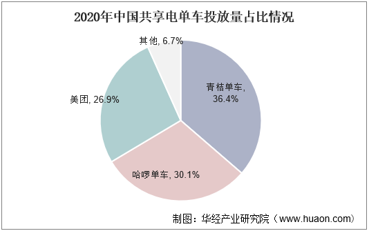 2020年中国共享电单车投放量格局占比分布情况