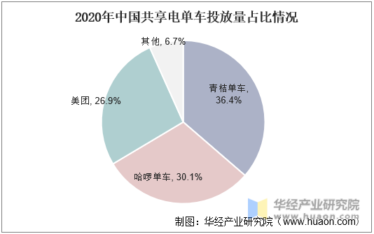2020年中国共享电单车投放量格局占比分布情况