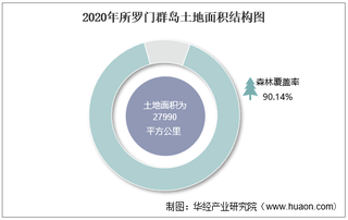 2010-2020年所罗门群岛土地面积、森林覆盖率及人口密度统计