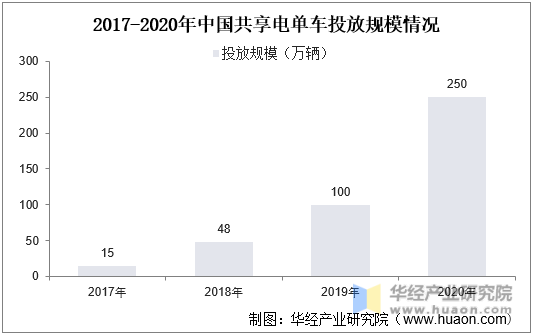 2017-2020年中国共享电单车投放规模情况