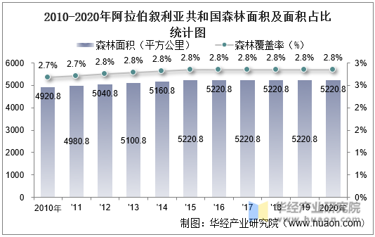 2010-2020年阿拉伯叙利亚共和国森林面积及面积占比统计图