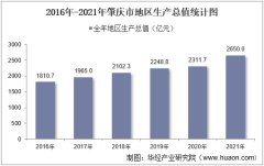 2016-2021年肇庆市地区生产总值以及产业结构情况统计