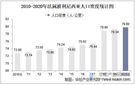 2010-2020年法属波利尼西亚人口密度统计图