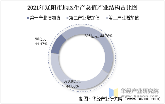 2021年辽阳市地区生产总值产业结构占比图