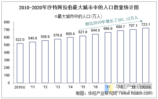 2010-2020年沙特阿拉伯最大城市中的人口数量统计图