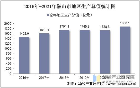 2016年-2021年鞍山市地区生产总值统计图