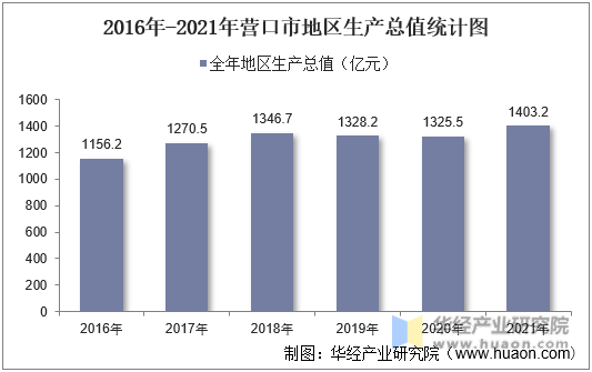 2016年-2021年营口市地区生产总值统计图