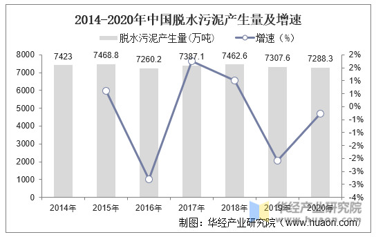 2014-2020年中国脱水污泥产生量及增速
