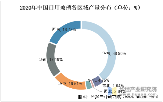 2020年中国日用玻璃各区域产量分布（单位：%）
