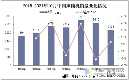 2015-2021年10月中国摊铺机销量变化情况