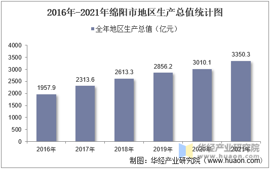 2016年-2021年绵阳市地区生产总值统计图