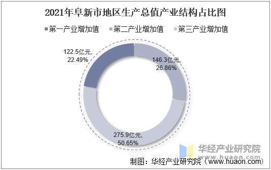 2021年阜新市地区生产总值产业结构占比图