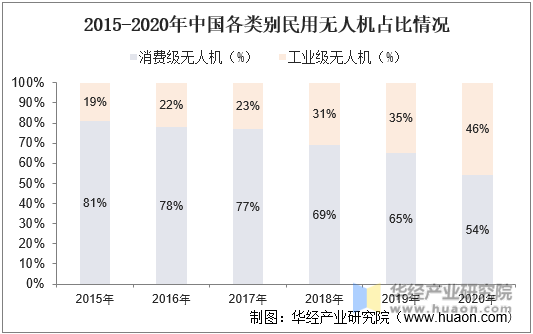 2015-2020年中国各类别民用无人机占比情况