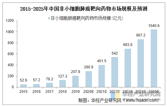 2015-2025年中国非小细胞肺癌靶向药物市场规模及预测