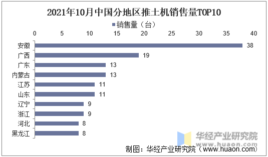 2021年10月中国分地区推土机销售量TOP10