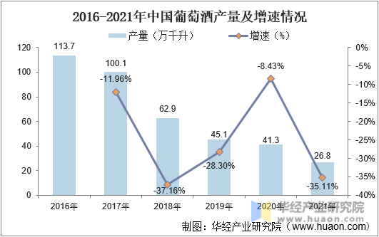 2016-2021年中国葡萄酒产量及增速情况