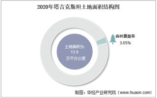 2010-2020年塔吉克斯坦土地面积、森林覆盖率及人口密度统计