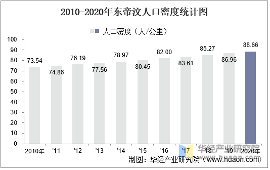 2010-2020年东帝汶人口密度统计图