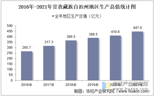2016年-2021年甘孜藏族自治州地区生产总值统计图
