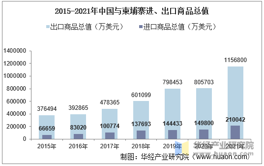 2015-2021年中国与柬埔寨进、出口商品总值