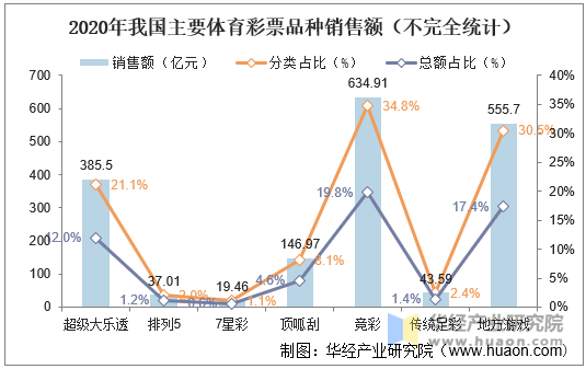 2020年我国主要体育彩票品种销售额（不完全统计）