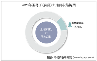 2010-2020年圣马丁(荷属)土地面积、森林覆盖率及人口密度统计