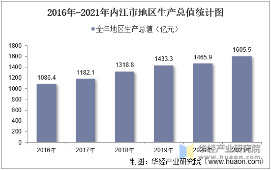 2016年-2021年内江市地区生产总值统计图