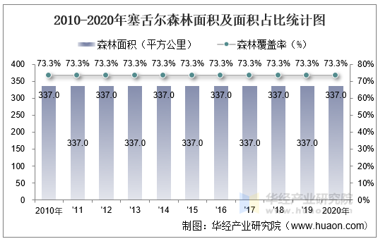 2010-2020年塞舌尔森林面积及面积占比统计图