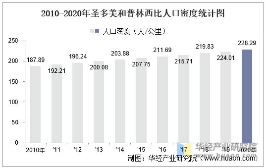 2010-2020年圣多美和普林西比人口密度统计图