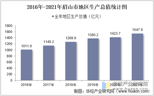 2016年-2021年眉山市地区生产总值统计图