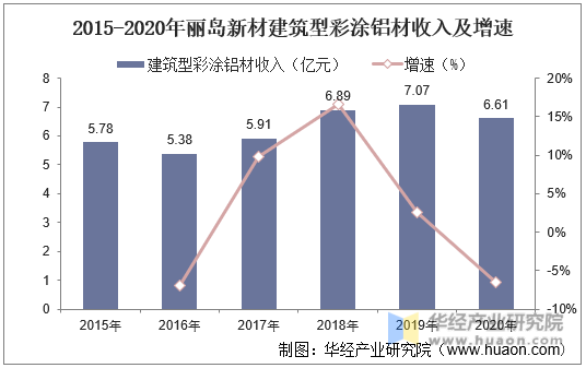 2015-2020年丽岛新材建筑型彩涂铝材收入及增速