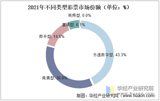 2021年不同类型彩票市场份额（单位：%）