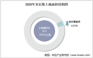 2010-2020年突尼斯土地面积、森林覆盖率及人口密度统计