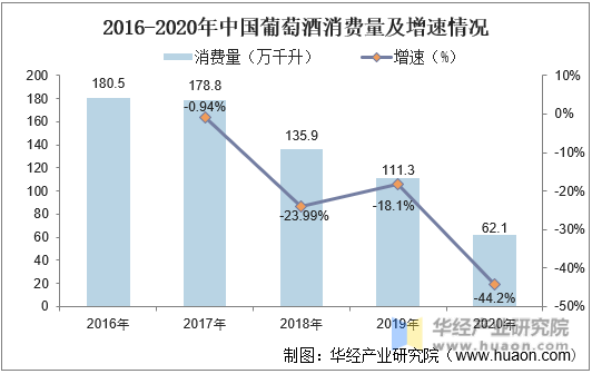 2016-2020年中国葡萄酒消费量及增速情况