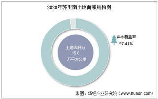 2010-2020年苏里南土地面积、森林覆盖率及人口密度统计