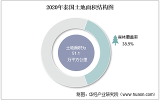 2010-2020年泰国土地面积、森林覆盖率及人口密度统计