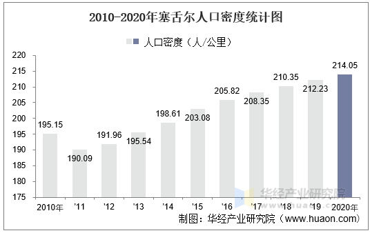 2010-2020年塞舌尔人口密度统计图