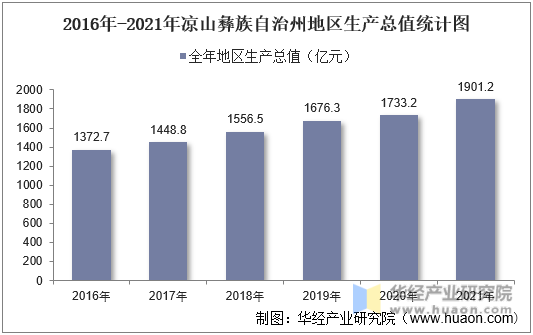 2016年-2021年凉山彝族自治州地区生产总值统计图