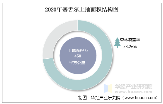 2020年塞舌尔土地面积结构图