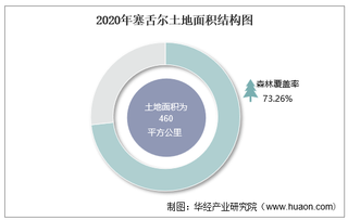 2010-2020年塞舌尔土地面积、森林覆盖率及人口密度统计